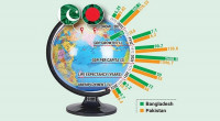 After 52 years, where do Pakistan and Bangladesh stand in the field of economy?