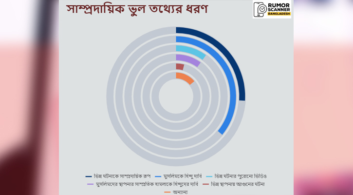 সাম্প্রদায়িক প্রোপাগান্ডা চালানো অ্যাকাউন্টের ৭২ শতাংশই ভারতীয়